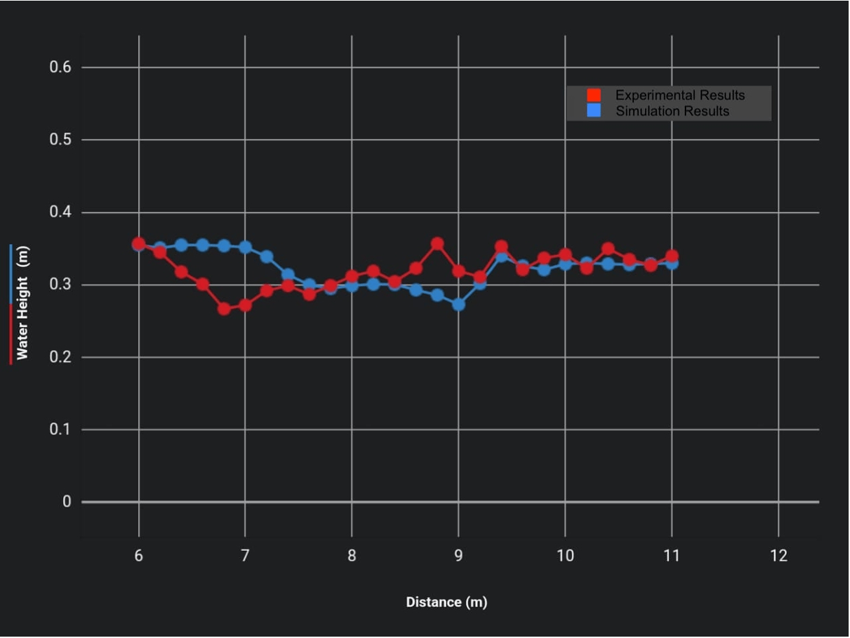 Measured and simulated water levels along the flume