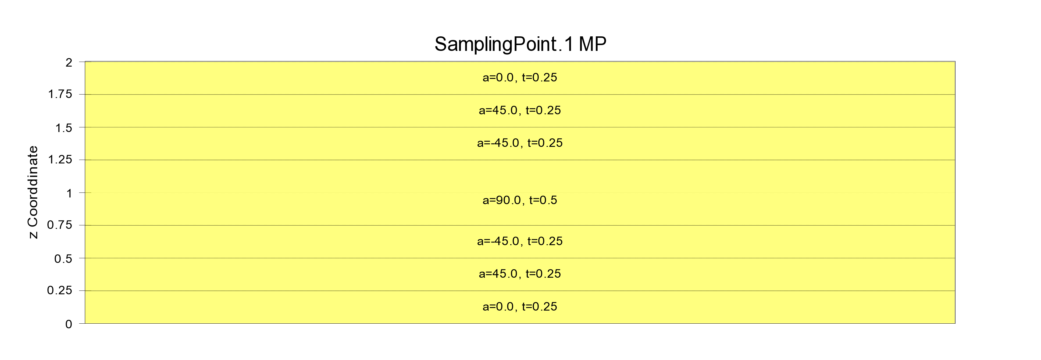 Layup plot showing eight plies of 0.25 mm: 0, 45, −45, 90, 90, −45, 45, 0 degrees
