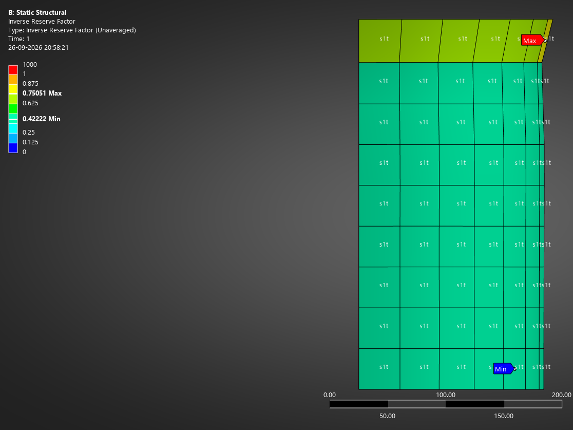 Fibre-only inverse reserve factor between 0.42 and 0.46 in the middle of the tank