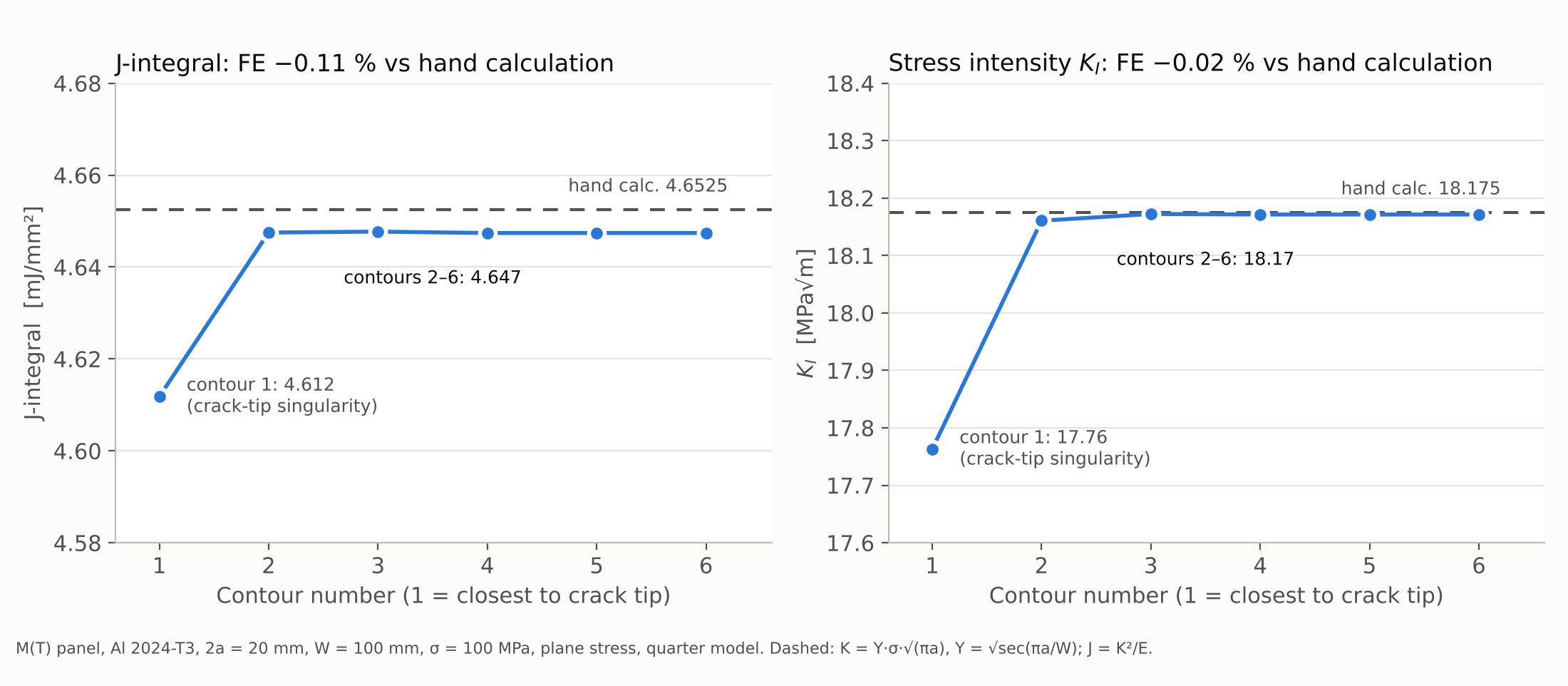 J-integral and K for contours 1 to 6: contour 1 slightly low, contours 2 to 6 equal and within 0.11 percent of the hand calculation