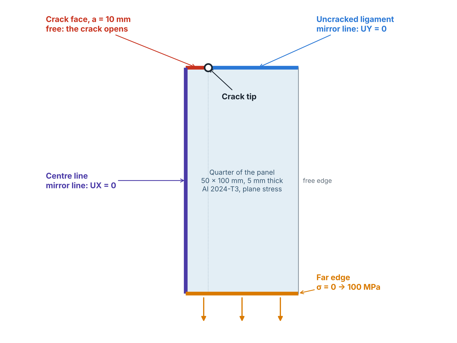 Sketch of the quarter model: left edge held sideways, uncracked part of the top edge held vertically, crack faces free, 100 MPa pulling on the bottom edge